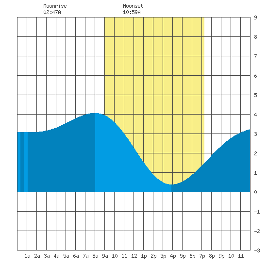 Lash Bay tide chart for Wednesday, February 19, 2025