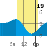 Lash Bay tide chart for Wednesday, February 19, 2025
