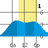 Lash Bay tide chart for Saturday, February 1, 2025