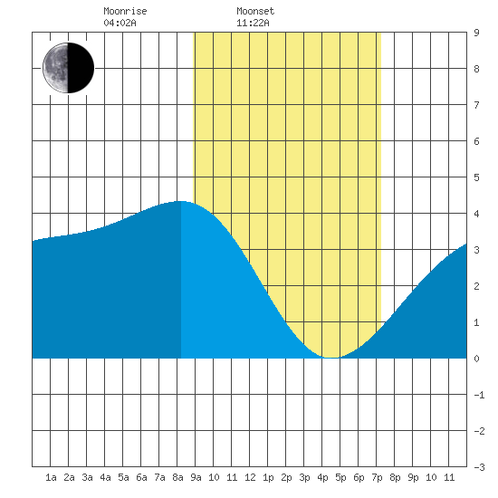 Lash Bay tide chart for Thursday, February 20, 2025