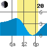Lash Bay tide chart for Thursday, February 20, 2025