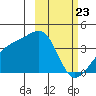 Lash Bay tide chart for Sunday, February 23, 2025