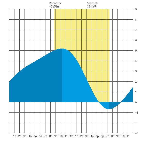 Lash Bay tide chart for Monday, February 24, 2025