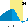 Lash Bay tide chart for Monday, February 24, 2025