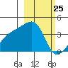 Lash Bay tide chart for Tuesday, February 25, 2025