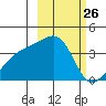Lash Bay tide chart for Wednesday, February 26, 2025