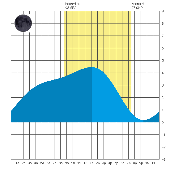 Lash Bay tide chart for Thursday, February 27, 2025