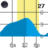 Lash Bay tide chart for Thursday, February 27, 2025