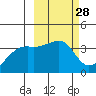Lash Bay tide chart for Friday, February 28, 2025