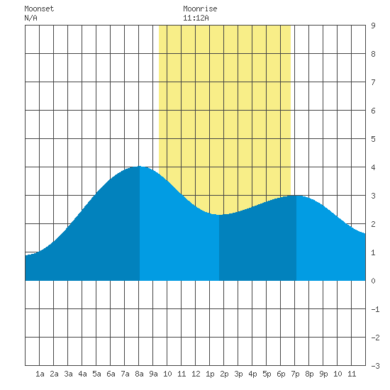 Lash Bay tide chart for Sunday, February 2, 2025