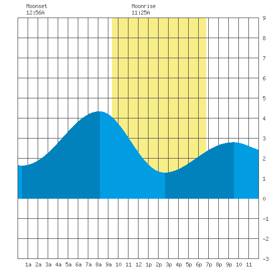 Lash Bay tide chart for Monday, February 3, 2025