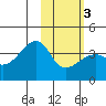 Lash Bay tide chart for Monday, February 3, 2025
