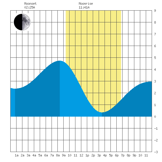 Lash Bay tide chart for Tuesday, February 4, 2025