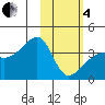 Lash Bay tide chart for Tuesday, February 4, 2025