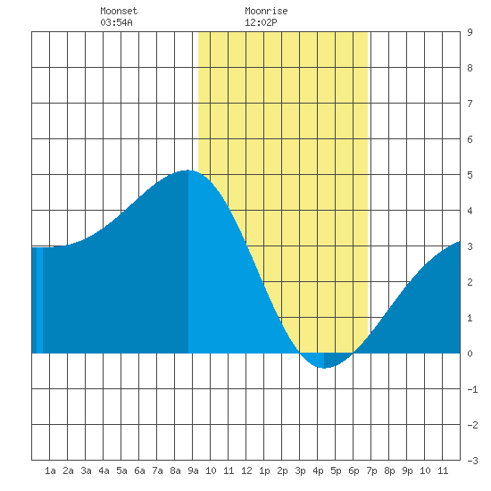 Lash Bay tide chart for Wednesday, February 5, 2025