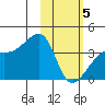 Lash Bay tide chart for Wednesday, February 5, 2025