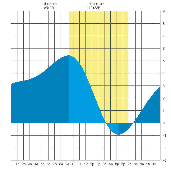 Lash Bay tide chart for Thursday, February 6, 2025