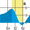 Lash Bay tide chart for Thursday, February 6, 2025