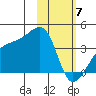 Lash Bay tide chart for Friday, February 7, 2025