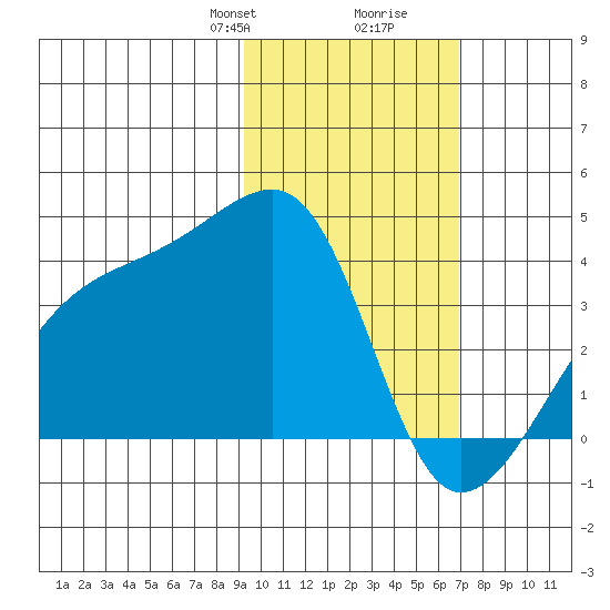 Lash Bay tide chart for Saturday, February 8, 2025
