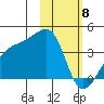 Lash Bay tide chart for Saturday, February 8, 2025