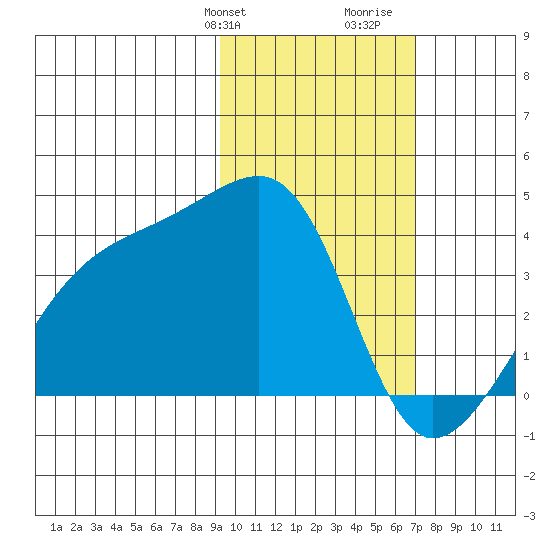 Lash Bay tide chart for Sunday, February 9, 2025