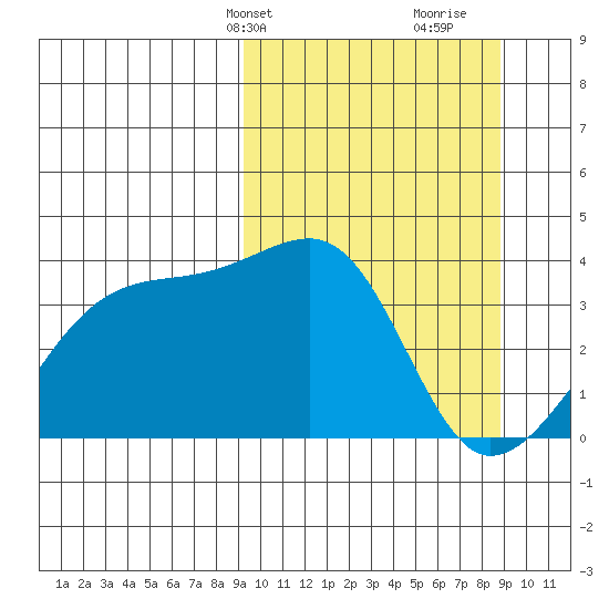 Lash Bay tide chart for Monday, March 10, 2025