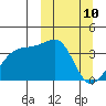 Lash Bay tide chart for Monday, March 10, 2025