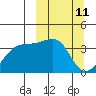 Lash Bay tide chart for Tuesday, March 11, 2025
