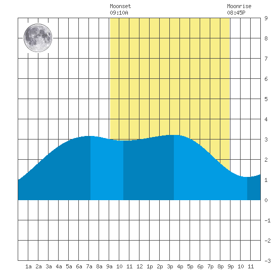 Lash Bay tide chart for Thursday, March 13, 2025
