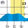 Lash Bay tide chart for Thursday, March 13, 2025