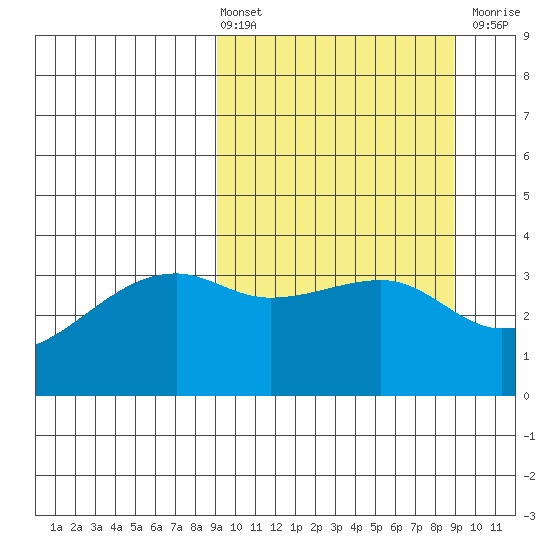 Lash Bay tide chart for Friday, March 14, 2025