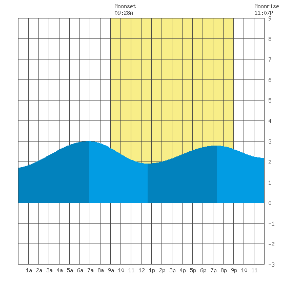Lash Bay tide chart for Saturday, March 15, 2025