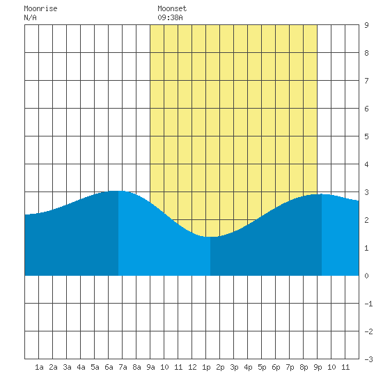 Lash Bay tide chart for Sunday, March 16, 2025
