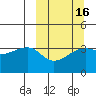 Lash Bay tide chart for Sunday, March 16, 2025