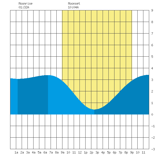 Lash Bay tide chart for Tuesday, March 18, 2025
