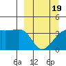 Lash Bay tide chart for Wednesday, March 19, 2025