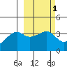 Lash Bay tide chart for Saturday, March 1, 2025