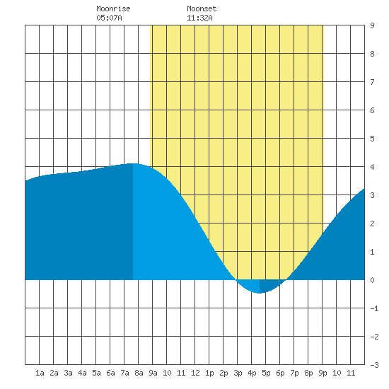 Lash Bay tide chart for Friday, March 21, 2025