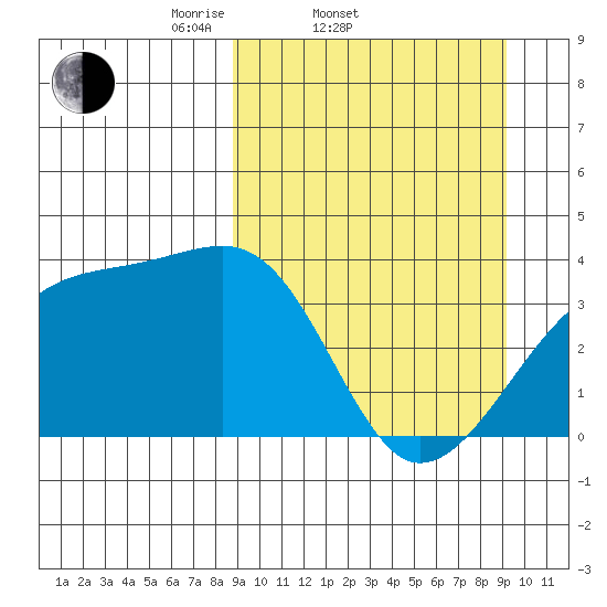 Lash Bay tide chart for Saturday, March 22, 2025