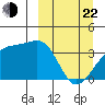 Lash Bay tide chart for Saturday, March 22, 2025