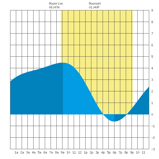 Lash Bay tide chart for Sunday, March 23, 2025