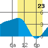 Lash Bay tide chart for Sunday, March 23, 2025