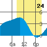 Lash Bay tide chart for Monday, March 24, 2025