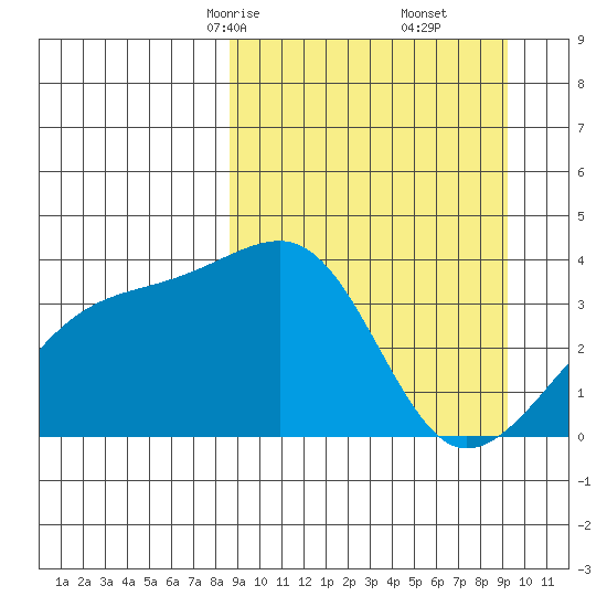 Lash Bay tide chart for Tuesday, March 25, 2025