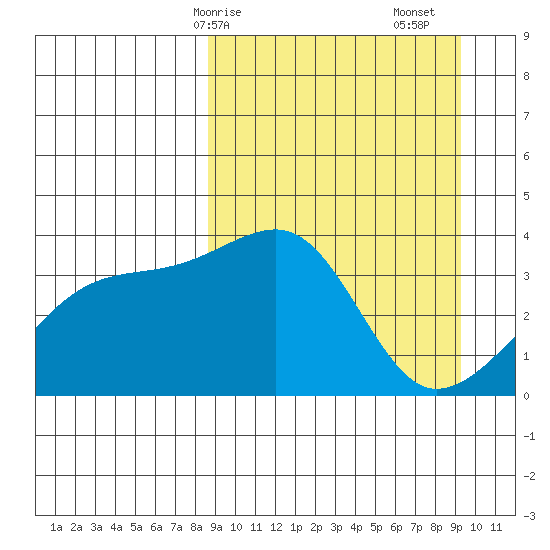 Lash Bay tide chart for Wednesday, March 26, 2025