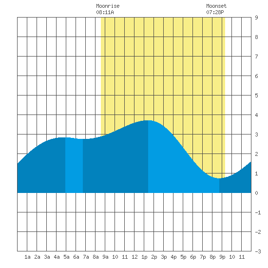 Lash Bay tide chart for Thursday, March 27, 2025