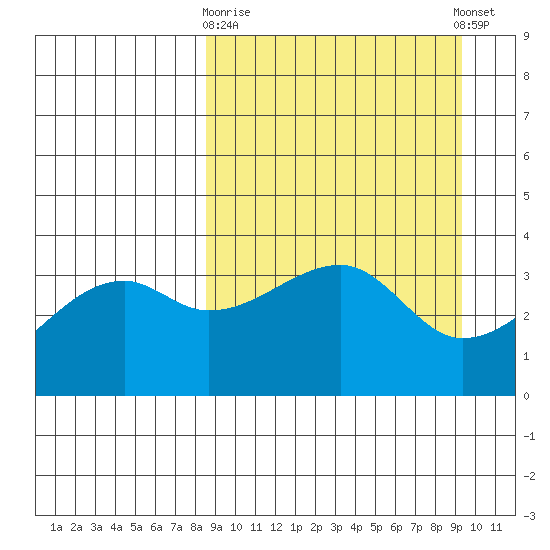 Lash Bay tide chart for Friday, March 28, 2025