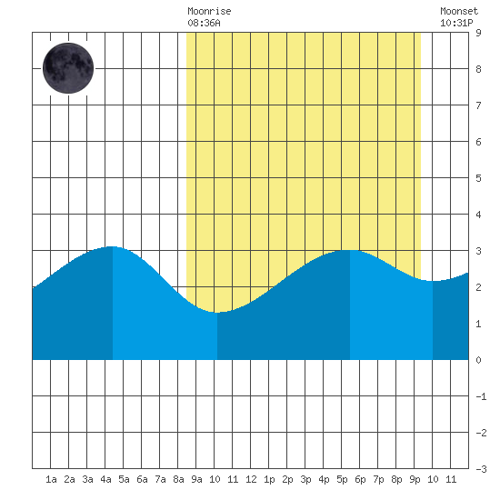 Lash Bay tide chart for Saturday, March 29, 2025