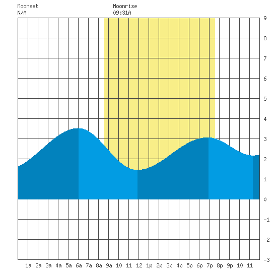 Lash Bay tide chart for Sunday, March 2, 2025
